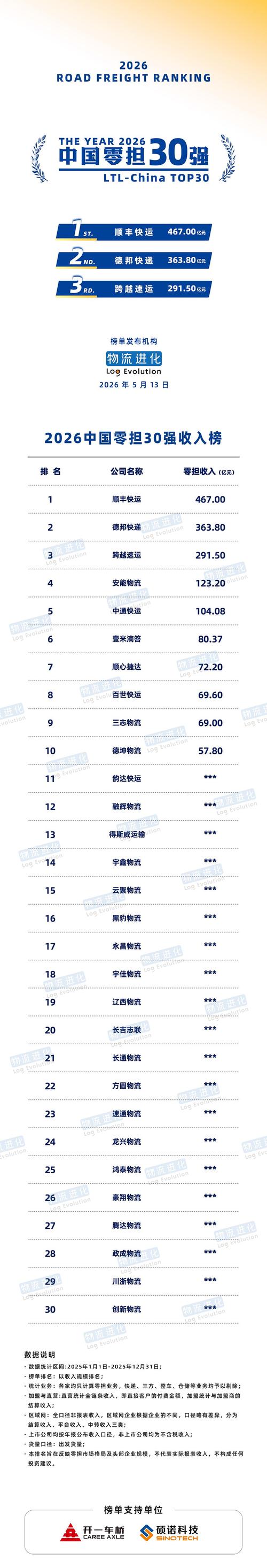2026中国零担物流排行榜 顺丰快运、德邦、跨越速运、安能、中通快运、壹米快运竞逐新格局